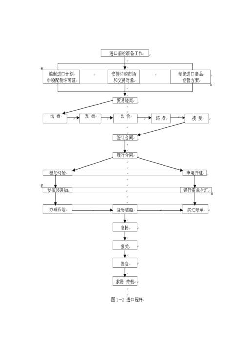 国际贸易进出口流程图
